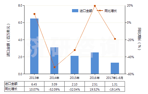 2013-2017年6月中國非零售與棉混紡其他合纖短纖紗線(混紡指按重量計其他合成纖維短纖含量在85%以下)(HS55099200)進(jìn)口總額及增速統(tǒng)計 2013-2017年6月中國非零售與棉混紡其他合纖短纖紗線(混紡指按重量計其他合成纖維短纖含量在85%以下)(HS55099200)進(jìn)口總額及增速統(tǒng)計